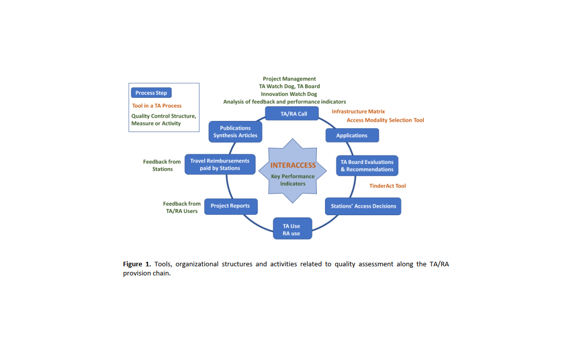 New deliverable report: Quality Assessment Programme from WP3, INTERACT ...