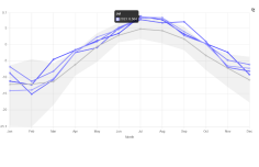 Deliverable report on Climate Data